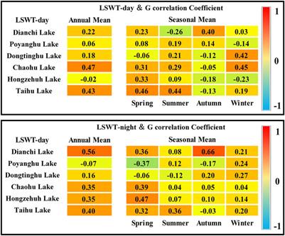 Spatial impact of urban expansion on lake surface water temperature based on the perspective of watershed scale